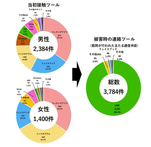 SNS型ロマンス詐欺における当初接触ツール、被害時の連絡ツール